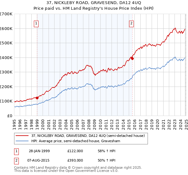 37, NICKLEBY ROAD, GRAVESEND, DA12 4UQ: Price paid vs HM Land Registry's House Price Index