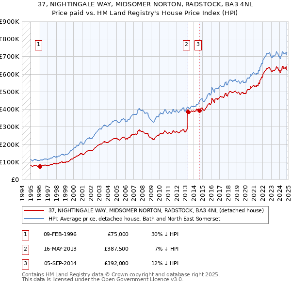 37, NIGHTINGALE WAY, MIDSOMER NORTON, RADSTOCK, BA3 4NL: Price paid vs HM Land Registry's House Price Index