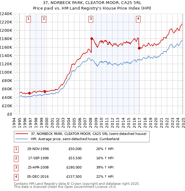 37, NORBECK PARK, CLEATOR MOOR, CA25 5RL: Price paid vs HM Land Registry's House Price Index