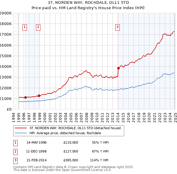 37, NORDEN WAY, ROCHDALE, OL11 5TD: Price paid vs HM Land Registry's House Price Index