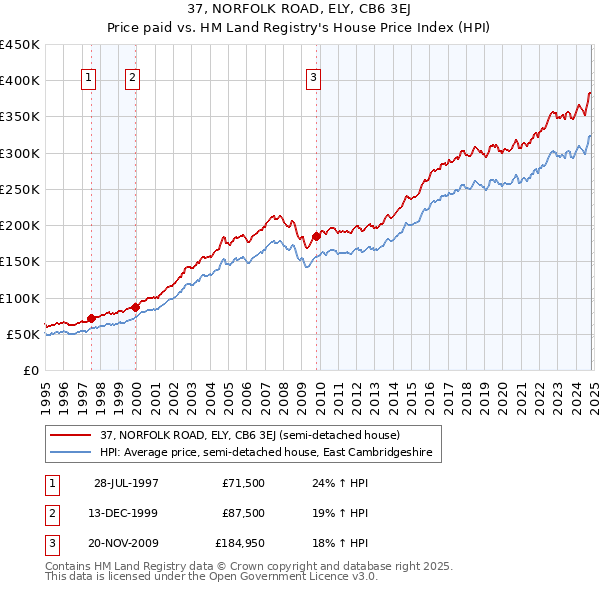 37, NORFOLK ROAD, ELY, CB6 3EJ: Price paid vs HM Land Registry's House Price Index