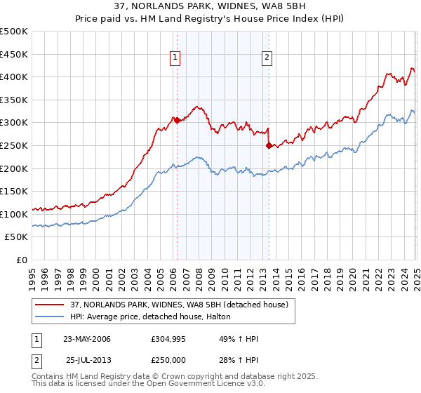 37, NORLANDS PARK, WIDNES, WA8 5BH: Price paid vs HM Land Registry's House Price Index