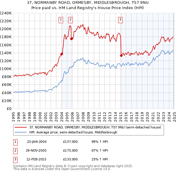 37, NORMANBY ROAD, ORMESBY, MIDDLESBROUGH, TS7 9NU: Price paid vs HM Land Registry's House Price Index