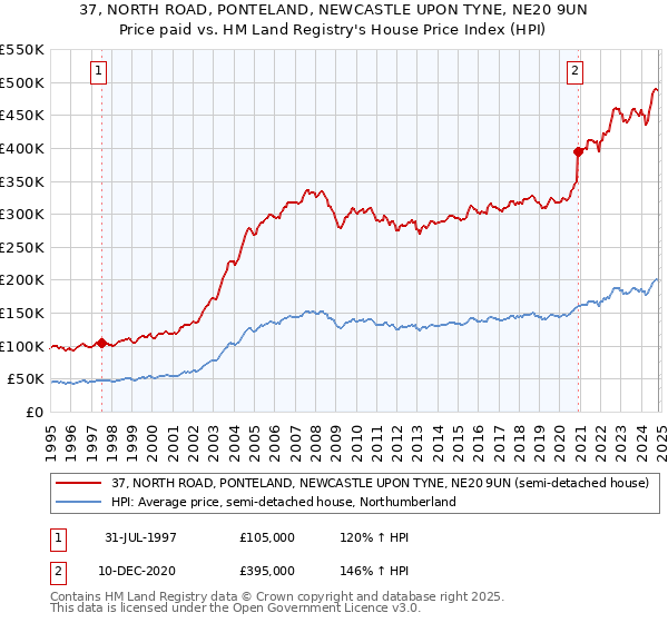 37, NORTH ROAD, PONTELAND, NEWCASTLE UPON TYNE, NE20 9UN: Price paid vs HM Land Registry's House Price Index