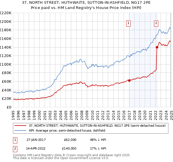 37, NORTH STREET, HUTHWAITE, SUTTON-IN-ASHFIELD, NG17 2PE: Price paid vs HM Land Registry's House Price Index