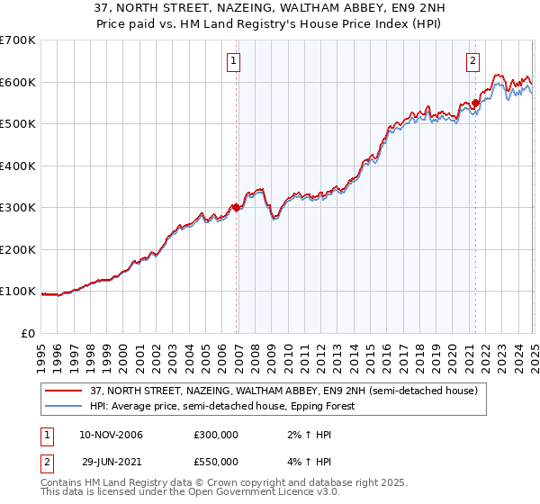 37, NORTH STREET, NAZEING, WALTHAM ABBEY, EN9 2NH: Price paid vs HM Land Registry's House Price Index