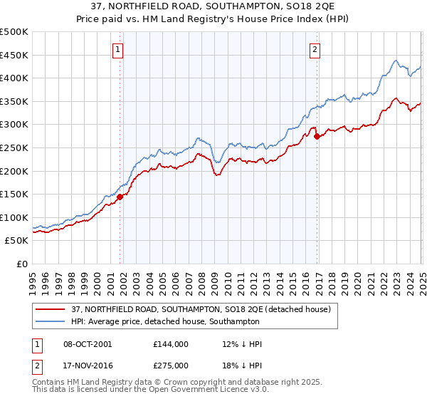 37, NORTHFIELD ROAD, SOUTHAMPTON, SO18 2QE: Price paid vs HM Land Registry's House Price Index