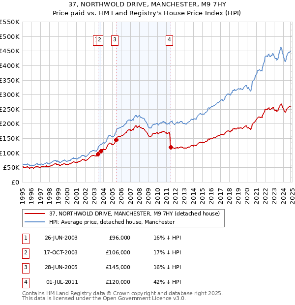 37, NORTHWOLD DRIVE, MANCHESTER, M9 7HY: Price paid vs HM Land Registry's House Price Index