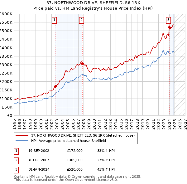 37, NORTHWOOD DRIVE, SHEFFIELD, S6 1RX: Price paid vs HM Land Registry's House Price Index