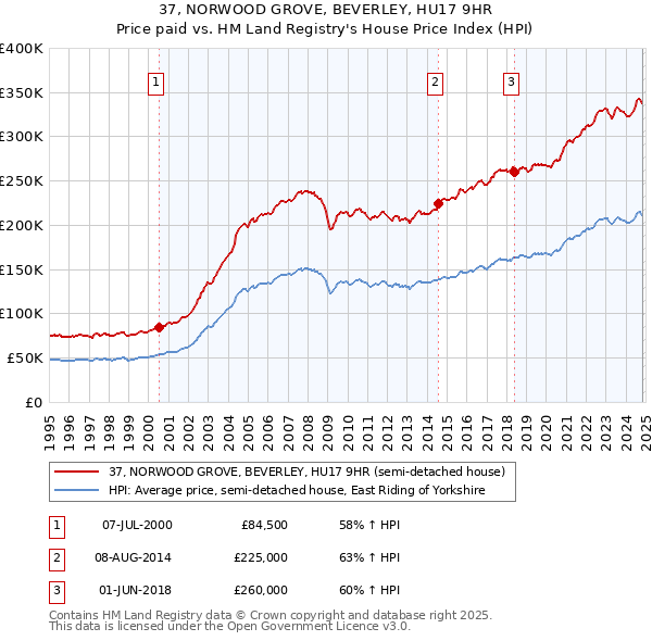 37, NORWOOD GROVE, BEVERLEY, HU17 9HR: Price paid vs HM Land Registry's House Price Index