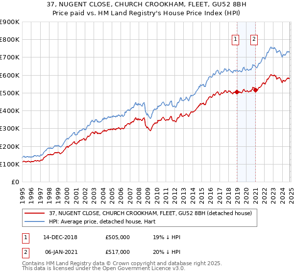 37, NUGENT CLOSE, CHURCH CROOKHAM, FLEET, GU52 8BH: Price paid vs HM Land Registry's House Price Index