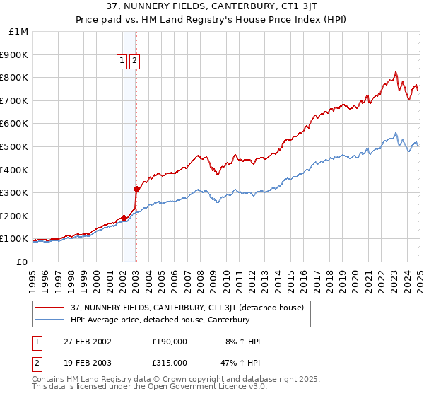 37, NUNNERY FIELDS, CANTERBURY, CT1 3JT: Price paid vs HM Land Registry's House Price Index