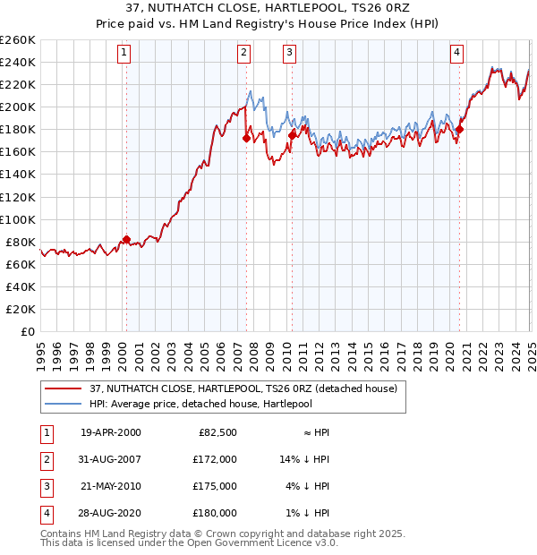 37, NUTHATCH CLOSE, HARTLEPOOL, TS26 0RZ: Price paid vs HM Land Registry's House Price Index