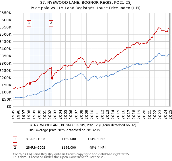 37, NYEWOOD LANE, BOGNOR REGIS, PO21 2SJ: Price paid vs HM Land Registry's House Price Index