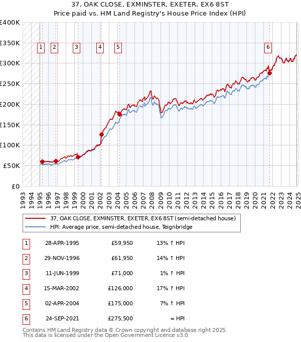 37, OAK CLOSE, EXMINSTER, EXETER, EX6 8ST: Price paid vs HM Land Registry's House Price Index