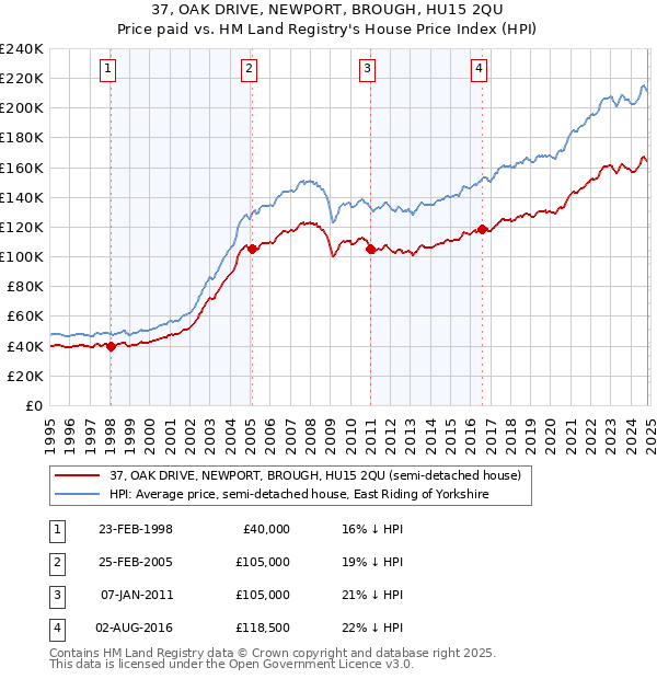 37, OAK DRIVE, NEWPORT, BROUGH, HU15 2QU: Price paid vs HM Land Registry's House Price Index