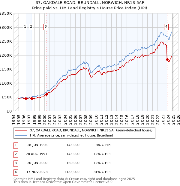 37, OAKDALE ROAD, BRUNDALL, NORWICH, NR13 5AF: Price paid vs HM Land Registry's House Price Index