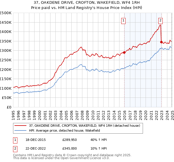 37, OAKDENE DRIVE, CROFTON, WAKEFIELD, WF4 1RH: Price paid vs HM Land Registry's House Price Index