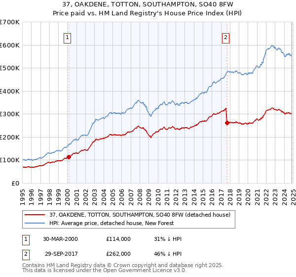 37, OAKDENE, TOTTON, SOUTHAMPTON, SO40 8FW: Price paid vs HM Land Registry's House Price Index