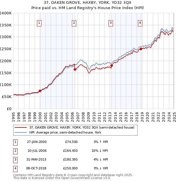 37, OAKEN GROVE, HAXBY, YORK, YO32 3QX: Price paid vs HM Land Registry's House Price Index