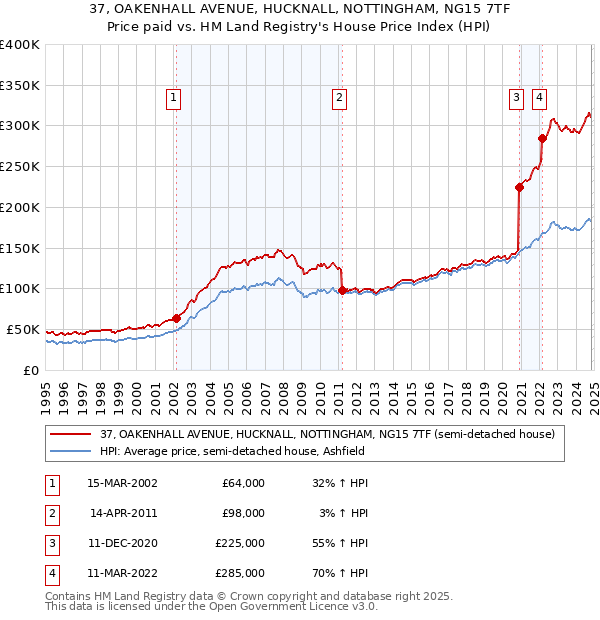 37, OAKENHALL AVENUE, HUCKNALL, NOTTINGHAM, NG15 7TF: Price paid vs HM Land Registry's House Price Index