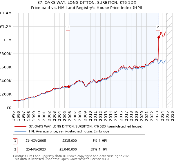 37, OAKS WAY, LONG DITTON, SURBITON, KT6 5DX: Price paid vs HM Land Registry's House Price Index