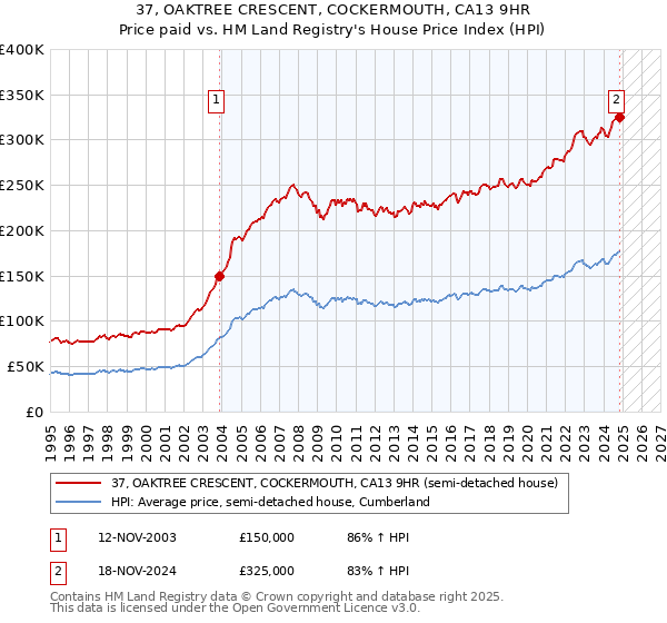 37, OAKTREE CRESCENT, COCKERMOUTH, CA13 9HR: Price paid vs HM Land Registry's House Price Index