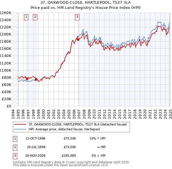 37, OAKWOOD CLOSE, HARTLEPOOL, TS27 3LA: Price paid vs HM Land Registry's House Price Index