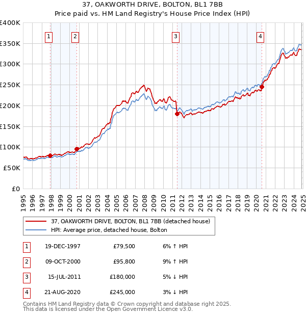 37, OAKWORTH DRIVE, BOLTON, BL1 7BB: Price paid vs HM Land Registry's House Price Index