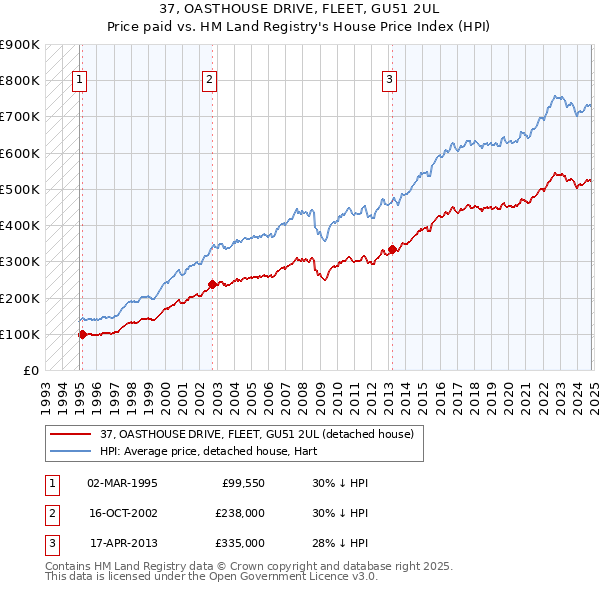 37, OASTHOUSE DRIVE, FLEET, GU51 2UL: Price paid vs HM Land Registry's House Price Index