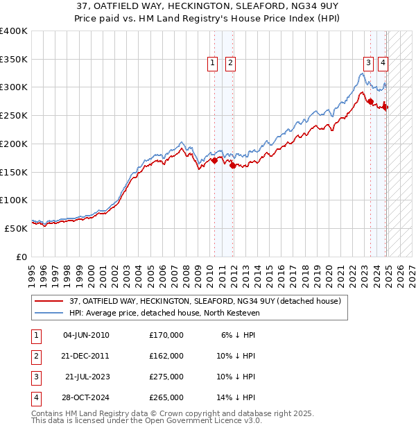 37, OATFIELD WAY, HECKINGTON, SLEAFORD, NG34 9UY: Price paid vs HM Land Registry's House Price Index