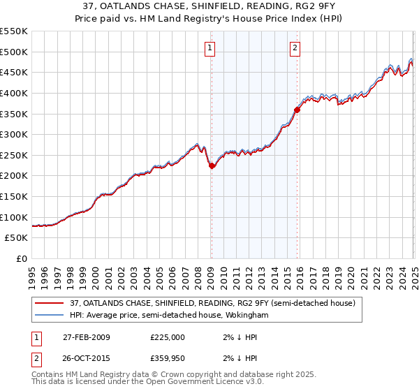 37, OATLANDS CHASE, SHINFIELD, READING, RG2 9FY: Price paid vs HM Land Registry's House Price Index