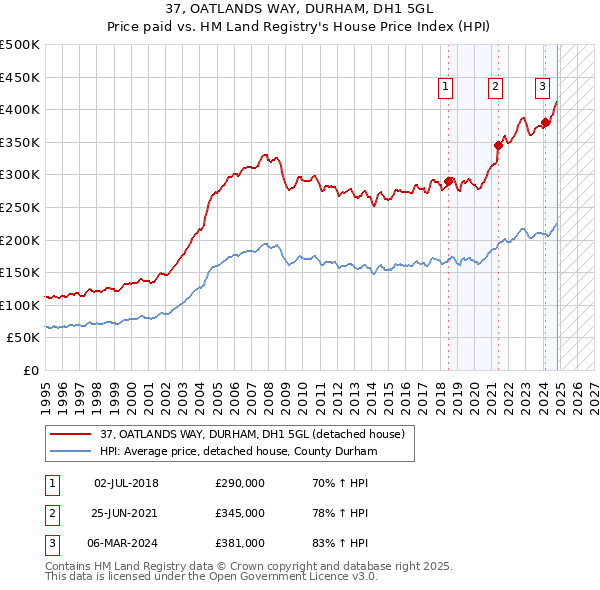 37, OATLANDS WAY, DURHAM, DH1 5GL: Price paid vs HM Land Registry's House Price Index