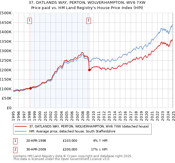 37, OATLANDS WAY, PERTON, WOLVERHAMPTON, WV6 7XW: Price paid vs HM Land Registry's House Price Index