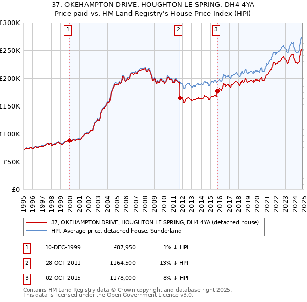 37, OKEHAMPTON DRIVE, HOUGHTON LE SPRING, DH4 4YA: Price paid vs HM Land Registry's House Price Index