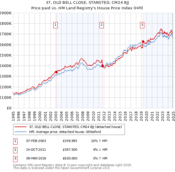 37, OLD BELL CLOSE, STANSTED, CM24 8JJ: Price paid vs HM Land Registry's House Price Index