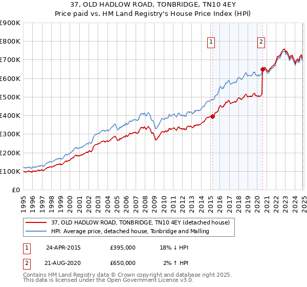 37, OLD HADLOW ROAD, TONBRIDGE, TN10 4EY: Price paid vs HM Land Registry's House Price Index