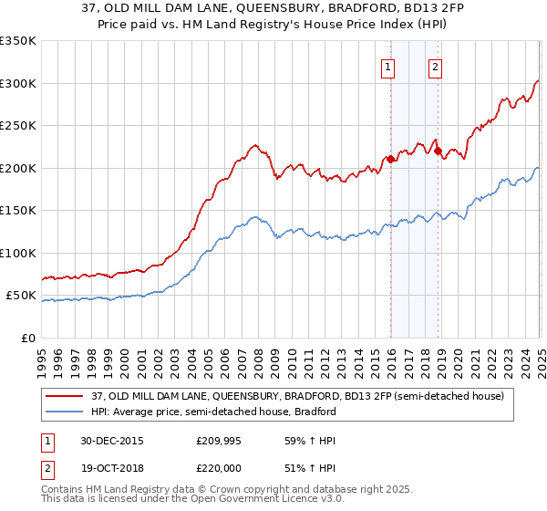 37, OLD MILL DAM LANE, QUEENSBURY, BRADFORD, BD13 2FP: Price paid vs HM Land Registry's House Price Index