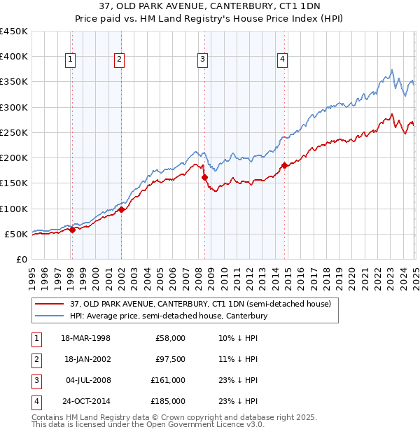 37, OLD PARK AVENUE, CANTERBURY, CT1 1DN: Price paid vs HM Land Registry's House Price Index