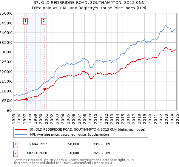 37, OLD REDBRIDGE ROAD, SOUTHAMPTON, SO15 0NN: Price paid vs HM Land Registry's House Price Index