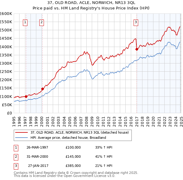 37, OLD ROAD, ACLE, NORWICH, NR13 3QL: Price paid vs HM Land Registry's House Price Index