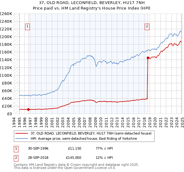 37, OLD ROAD, LECONFIELD, BEVERLEY, HU17 7NH: Price paid vs HM Land Registry's House Price Index