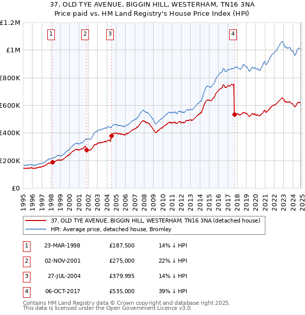 37, OLD TYE AVENUE, BIGGIN HILL, WESTERHAM, TN16 3NA: Price paid vs HM Land Registry's House Price Index