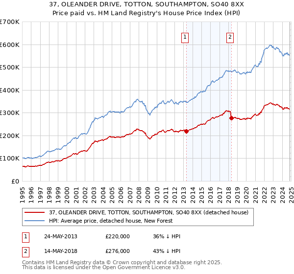 37, OLEANDER DRIVE, TOTTON, SOUTHAMPTON, SO40 8XX: Price paid vs HM Land Registry's House Price Index