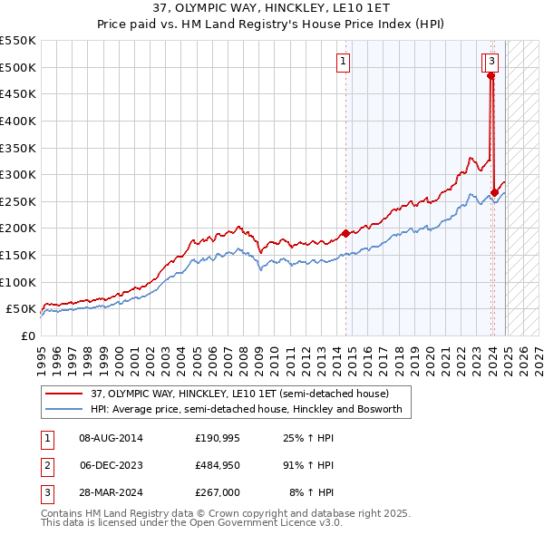 37, OLYMPIC WAY, HINCKLEY, LE10 1ET: Price paid vs HM Land Registry's House Price Index