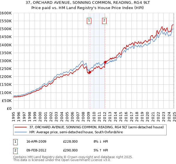 37, ORCHARD AVENUE, SONNING COMMON, READING, RG4 9LT: Price paid vs HM Land Registry's House Price Index