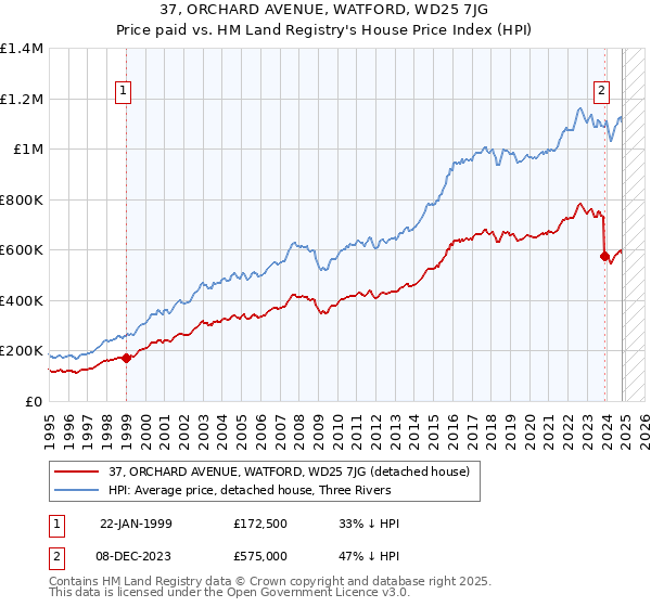 37, ORCHARD AVENUE, WATFORD, WD25 7JG: Price paid vs HM Land Registry's House Price Index