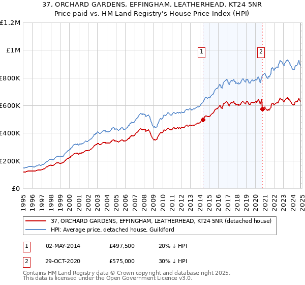 37, ORCHARD GARDENS, EFFINGHAM, LEATHERHEAD, KT24 5NR: Price paid vs HM Land Registry's House Price Index