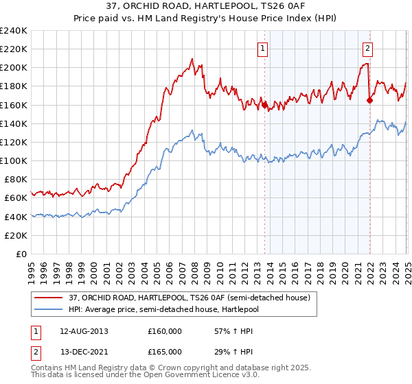 37, ORCHID ROAD, HARTLEPOOL, TS26 0AF: Price paid vs HM Land Registry's House Price Index