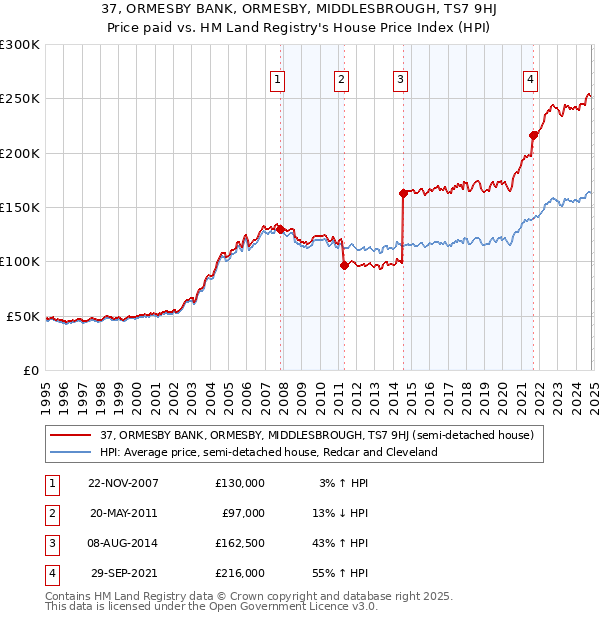 37, ORMESBY BANK, ORMESBY, MIDDLESBROUGH, TS7 9HJ: Price paid vs HM Land Registry's House Price Index